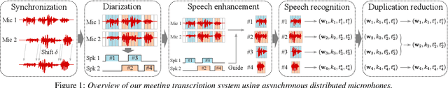 Figure 1 for Utterance-Wise Meeting Transcription System Using Asynchronous Distributed Microphones