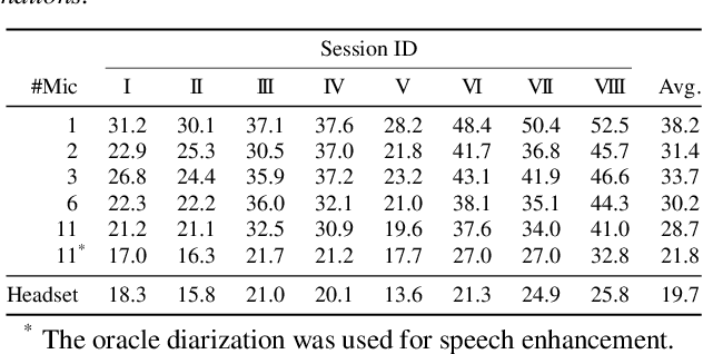 Figure 4 for Utterance-Wise Meeting Transcription System Using Asynchronous Distributed Microphones