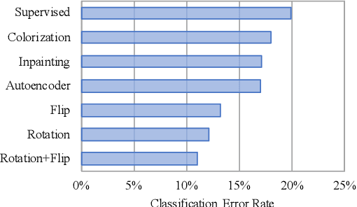 Figure 3 for Semi-Supervised Learning with Self-Supervised Networks