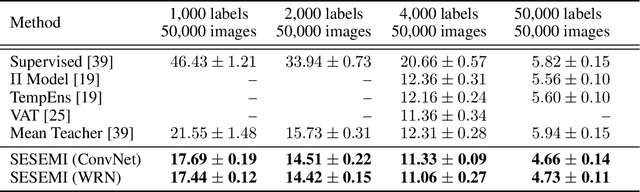 Figure 4 for Semi-Supervised Learning with Self-Supervised Networks