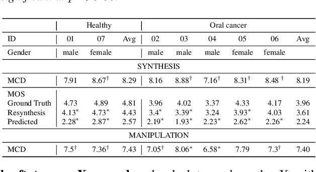 Figure 3 for Manipulation of oral cancer speech using neural articulatory synthesis