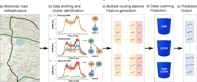 Figure 1 for Traffic congestion anomaly detection and prediction using deep learning