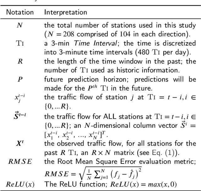 Figure 2 for Traffic congestion anomaly detection and prediction using deep learning