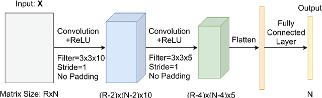 Figure 3 for Traffic congestion anomaly detection and prediction using deep learning