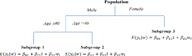 Figure 1 for Regression Trees for Longitudinal Data