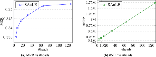 Figure 2 for Self-attention Presents Low-dimensional Knowledge Graph Embeddings for Link Prediction