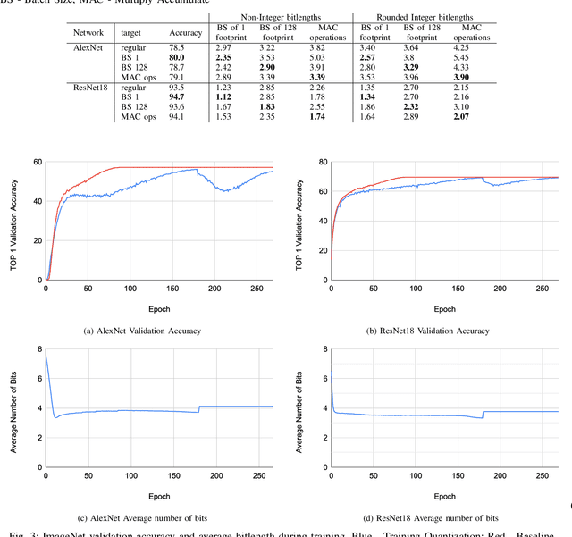 Figure 3 for BitPruning: Learning Bitlengths for Aggressive and Accurate Quantization