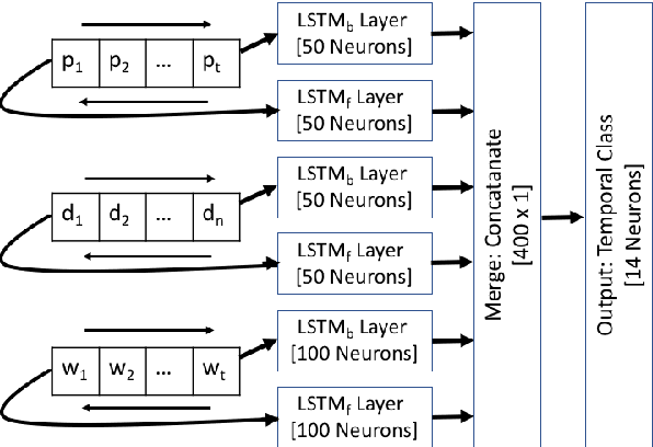 Figure 3 for A Sequential Model for Classifying Temporal Relations between Intra-Sentence Events