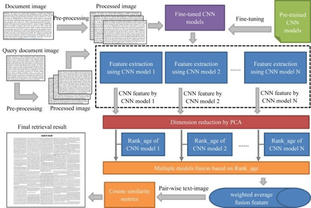 Figure 1 for Content-based similar document image retrieval using fusion of CNN features