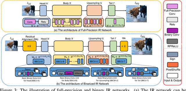 Figure 4 for Basic Binary Convolution Unit for Binarized Image Restoration Network
