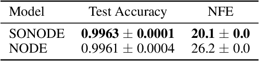 Figure 2 for On Second Order Behaviour in Augmented Neural ODEs