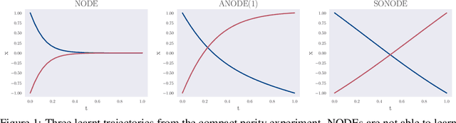 Figure 1 for On Second Order Behaviour in Augmented Neural ODEs