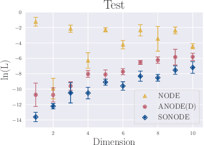 Figure 3 for On Second Order Behaviour in Augmented Neural ODEs