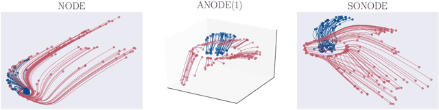 Figure 4 for On Second Order Behaviour in Augmented Neural ODEs