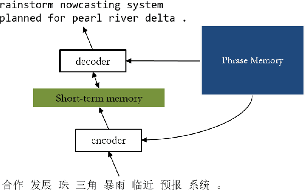 Figure 1 for Neural Machine Translation with External Phrase Memory