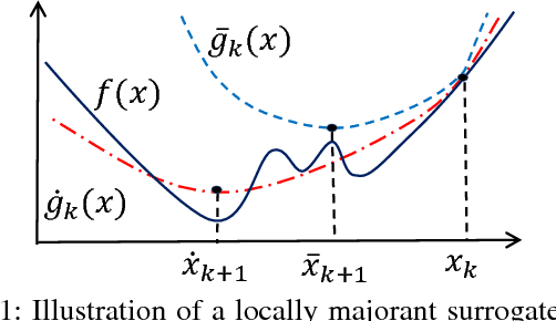 Figure 2 for Relaxed Majorization-Minimization for Non-smooth and Non-convex Optimization