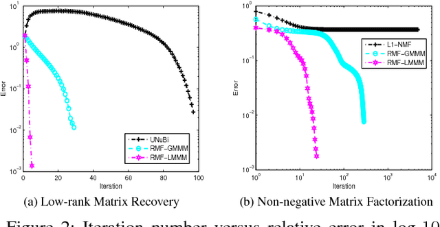 Figure 3 for Relaxed Majorization-Minimization for Non-smooth and Non-convex Optimization