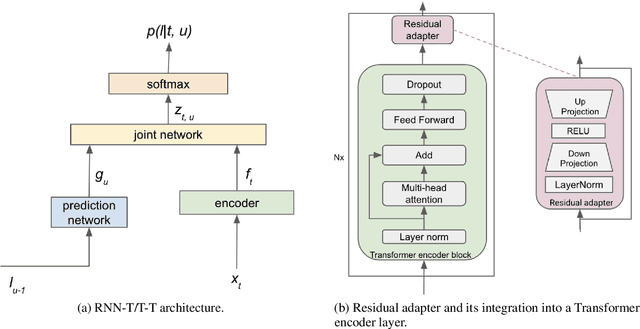 Figure 1 for Residual Adapters for Parameter-Efficient ASR Adaptation to Atypical and Accented Speech
