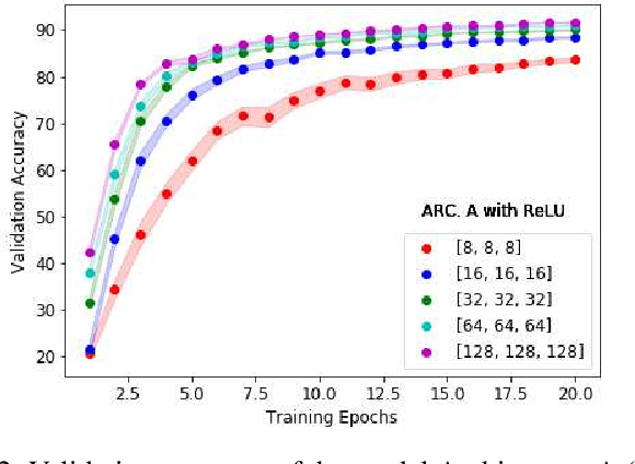 Figure 2 for Effects of the Nonlinearity in Activation Functions on the Performance of Deep Learning Models