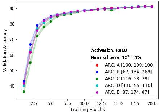 Figure 3 for Effects of the Nonlinearity in Activation Functions on the Performance of Deep Learning Models