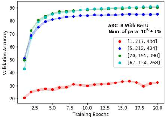 Figure 4 for Effects of the Nonlinearity in Activation Functions on the Performance of Deep Learning Models