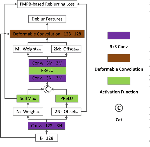 Figure 2 for A Constrained Deformable Convolutional Network for Efficient Single Image Dynamic Scene Blind Deblurring with Spatially-Variant Motion Blur Kernels Estimation