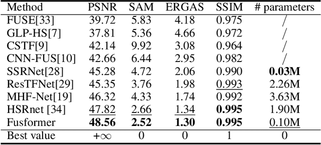 Figure 2 for Fusformer: A Transformer-based Fusion Approach for Hyperspectral Image Super-resolution