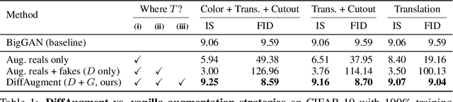 Figure 2 for Differentiable Augmentation for Data-Efficient GAN Training