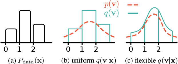 Figure 1 for Learning Discrete Distributions by Dequantization