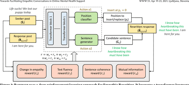 Figure 4 for Towards Facilitating Empathic Conversations in Online Mental Health Support: A Reinforcement Learning Approach