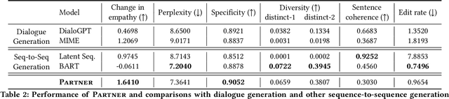 Figure 3 for Towards Facilitating Empathic Conversations in Online Mental Health Support: A Reinforcement Learning Approach