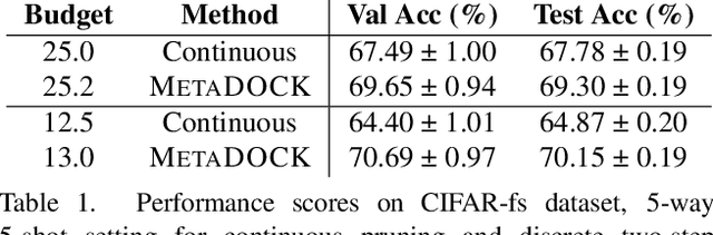 Figure 2 for Dynamic Kernel Selection for Improved Generalization and Memory Efficiency in Meta-learning