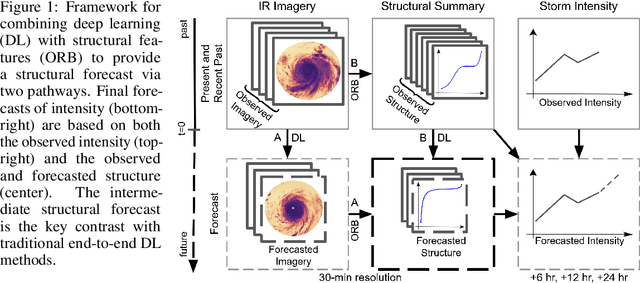 Figure 1 for Structural Forecasting for Tropical Cyclone Intensity Prediction: Providing Insight with Deep Learning