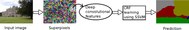 Figure 1 for CRF Learning with CNN Features for Image Segmentation