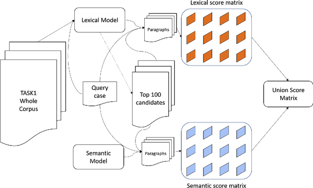Figure 3 for JNLP Team: Deep Learning Approaches for Legal Processing Tasks in COLIEE 2021
