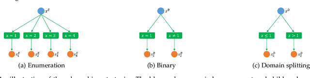 Figure 1 for Learning Variable Ordering Heuristics for Solving Constraint Satisfaction Problems