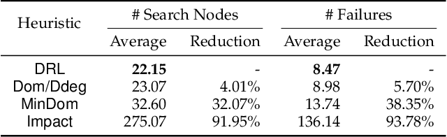 Figure 2 for Learning Variable Ordering Heuristics for Solving Constraint Satisfaction Problems