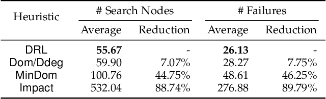 Figure 4 for Learning Variable Ordering Heuristics for Solving Constraint Satisfaction Problems