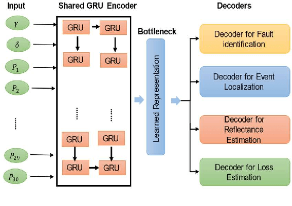 Figure 2 for Gated Recurrent Unit based Autoencoder for Optical Link Fault Diagnosis in Passive Optical Networks