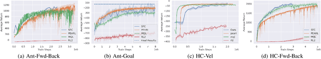 Figure 3 for Meta Reinforcement Learning with Successor Feature Based Context