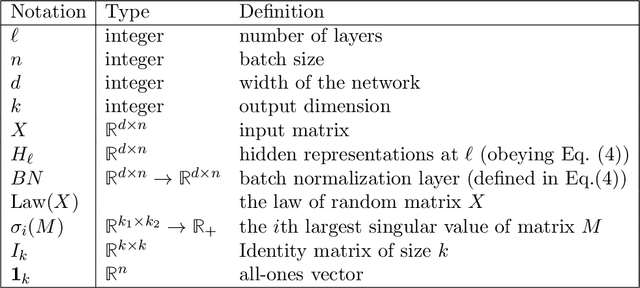 Figure 4 for Batch Normalization Orthogonalizes Representations in Deep Random Networks