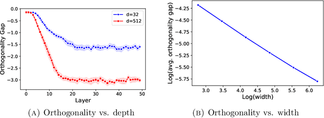Figure 3 for Batch Normalization Orthogonalizes Representations in Deep Random Networks