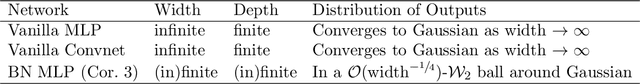 Figure 2 for Batch Normalization Orthogonalizes Representations in Deep Random Networks