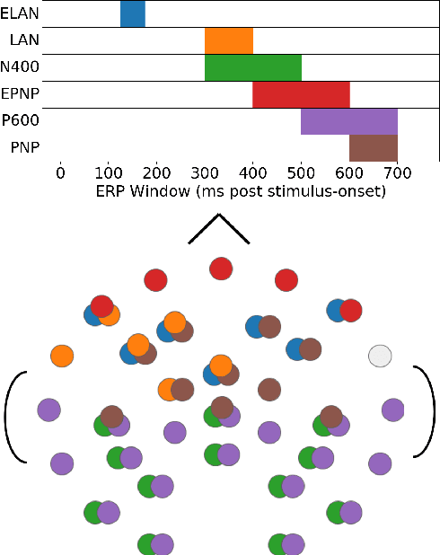 Figure 1 for Understanding language-elicited EEG data by predicting it from a fine-tuned language model