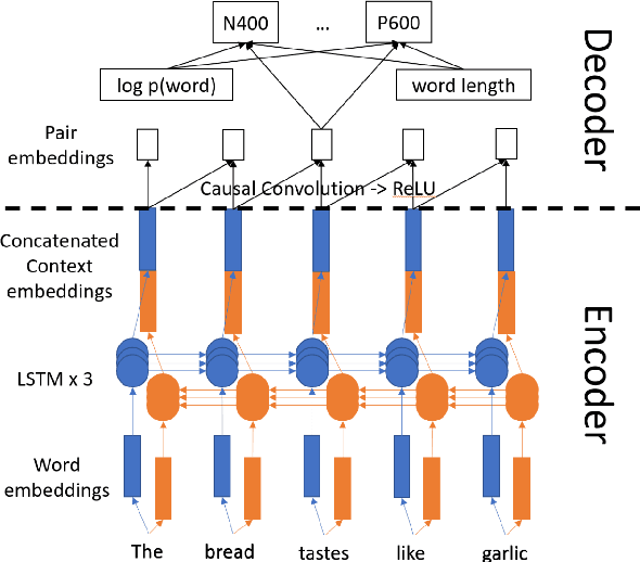 Figure 3 for Understanding language-elicited EEG data by predicting it from a fine-tuned language model
