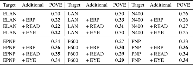 Figure 4 for Understanding language-elicited EEG data by predicting it from a fine-tuned language model