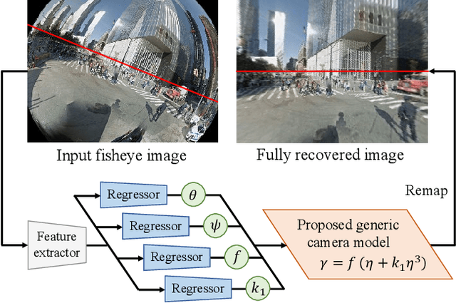Figure 1 for Rethinking Generic Camera Models for Deep Single Image Camera Calibration to Recover Rotation and Fisheye Distortion