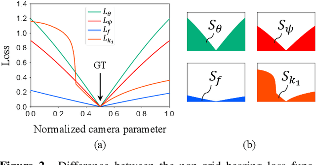 Figure 3 for Rethinking Generic Camera Models for Deep Single Image Camera Calibration to Recover Rotation and Fisheye Distortion