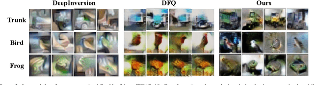 Figure 3 for Contrastive Model Inversion for Data-Free Knowledge Distillation