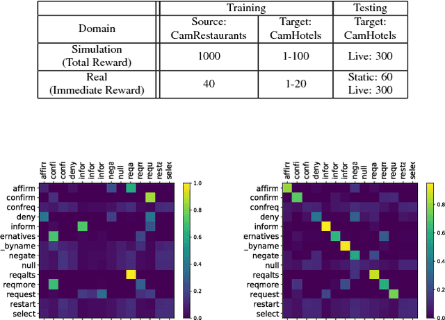 Figure 3 for Cross-domain Dialogue Policy Transfer via Simultaneous Speech-act and Slot Alignment